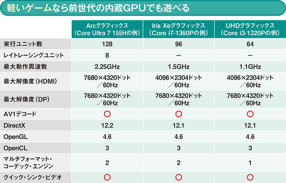 動画再生ならCPUの内蔵GPUで十分、最新「Arc」なら中軽量級3Dゲームでも問題なし | 日経クロステック（xTECH）