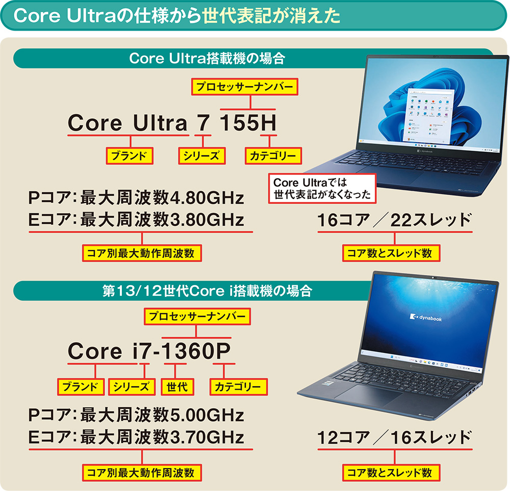 CPUスペックを調べるならまず「型番」、グレードと世代で性能を判別