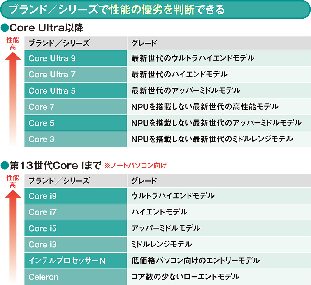 CPUスペックを調べるならまず「型番」、グレードと世代で性能を判別