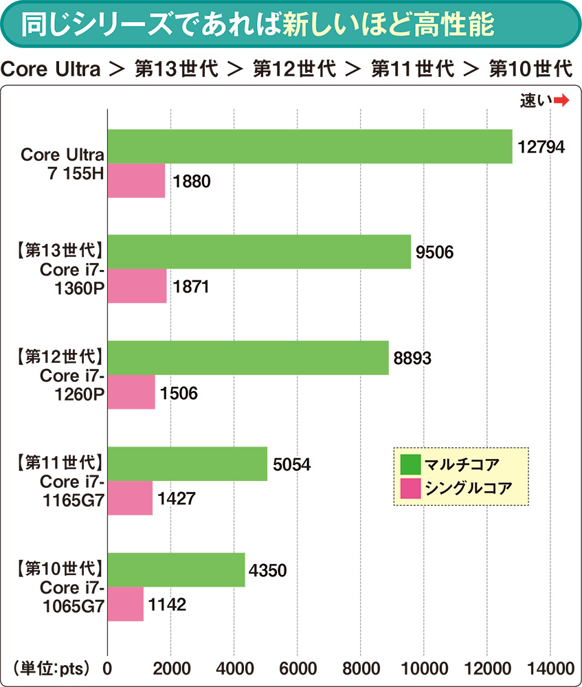 CPUスペックを調べるならまず「型番」、グレードと世代で性能を判別（2