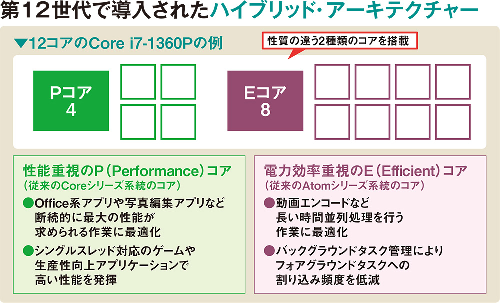 低負荷の作業を「低電力Eコア」に丸投げ、主力は休んで消費電力を抑える最新CPU | 日経クロステック（xTECH）