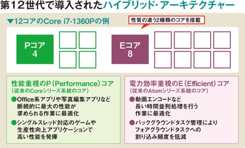 低負荷の作業を「低電力Eコア」に丸投げ、主力は休んで消費電力を抑える最新CPU | 日経クロステック(xTECH)