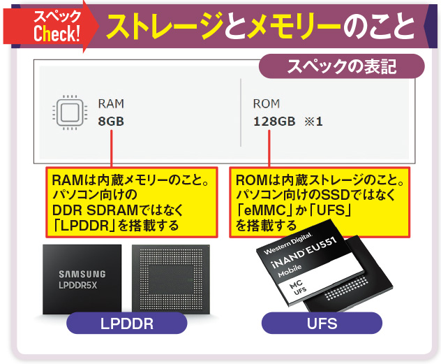 図1 「ROM」は内蔵ストレージのことを指し、スマホ用は「eMMC」と「UFS」の2つが主流だ［注1］。読み出し専用メモリーのROMとは意味合いが異なる。「RAM」は書き換え可能な内蔵メモリーを指し、電力消費量が小さい「LPDDR」が主流。両方を合わせて「内蔵メモリー」と表記されることもある