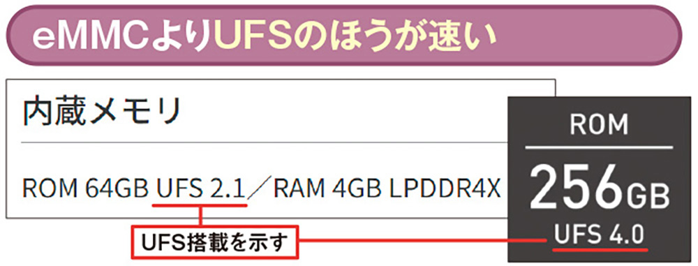 図2 最新のスマホのストレージは、eMMCよりも高速なUFSを採用するケースが増えている