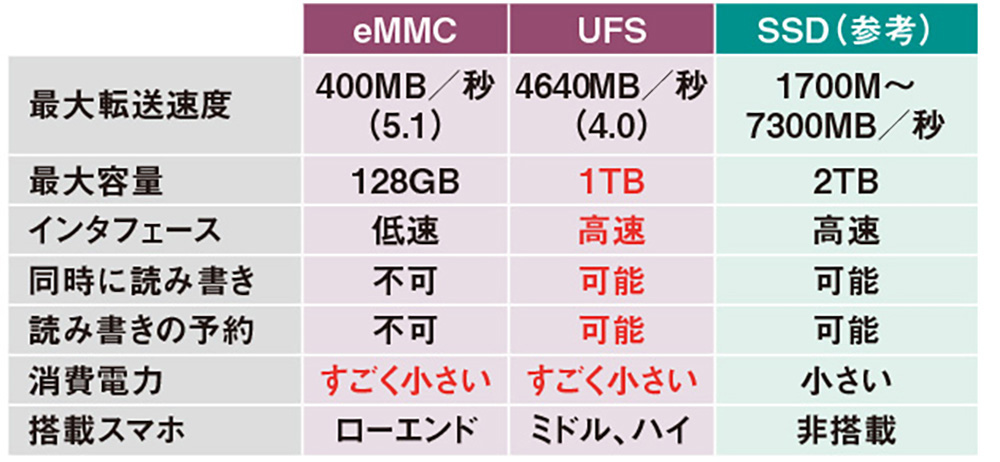 図3 eMMC、UFS、SSD（NVMeタイプ）の特徴をまとめた。最大転送速度と最大容量は、いずれもキオクシア製のデータを参照している。UFS 4.0の転送速度は、ミドルクラスのSSD（5000MB／秒）に匹敵。eMMCは高性能なSDカードよりも少し速い程度。UFSの容量は1TBまであり、eMMCは仕様上でも256GBで頭打ちだ。UFSとeMMCはSSDよりも消費電力が小さい