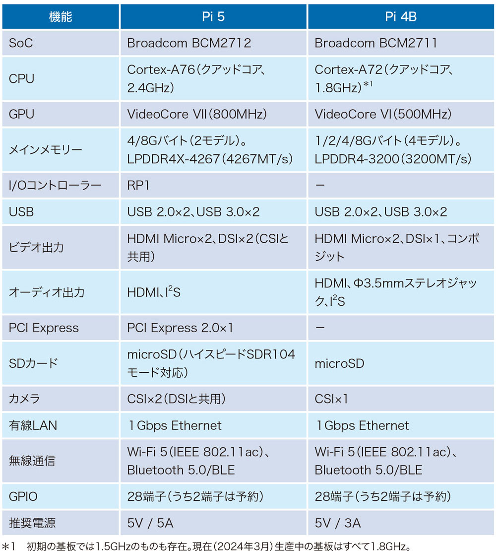 PC並みに高性能な新モデル「ラズパイ5」、ハードウエアと機能を知る