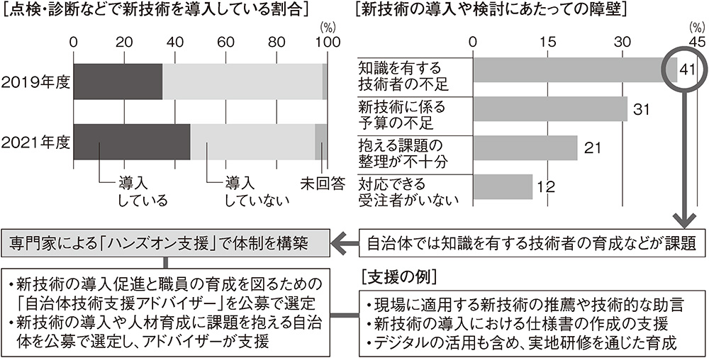 新技術の活用 | 日経クロステック（xTECH）
