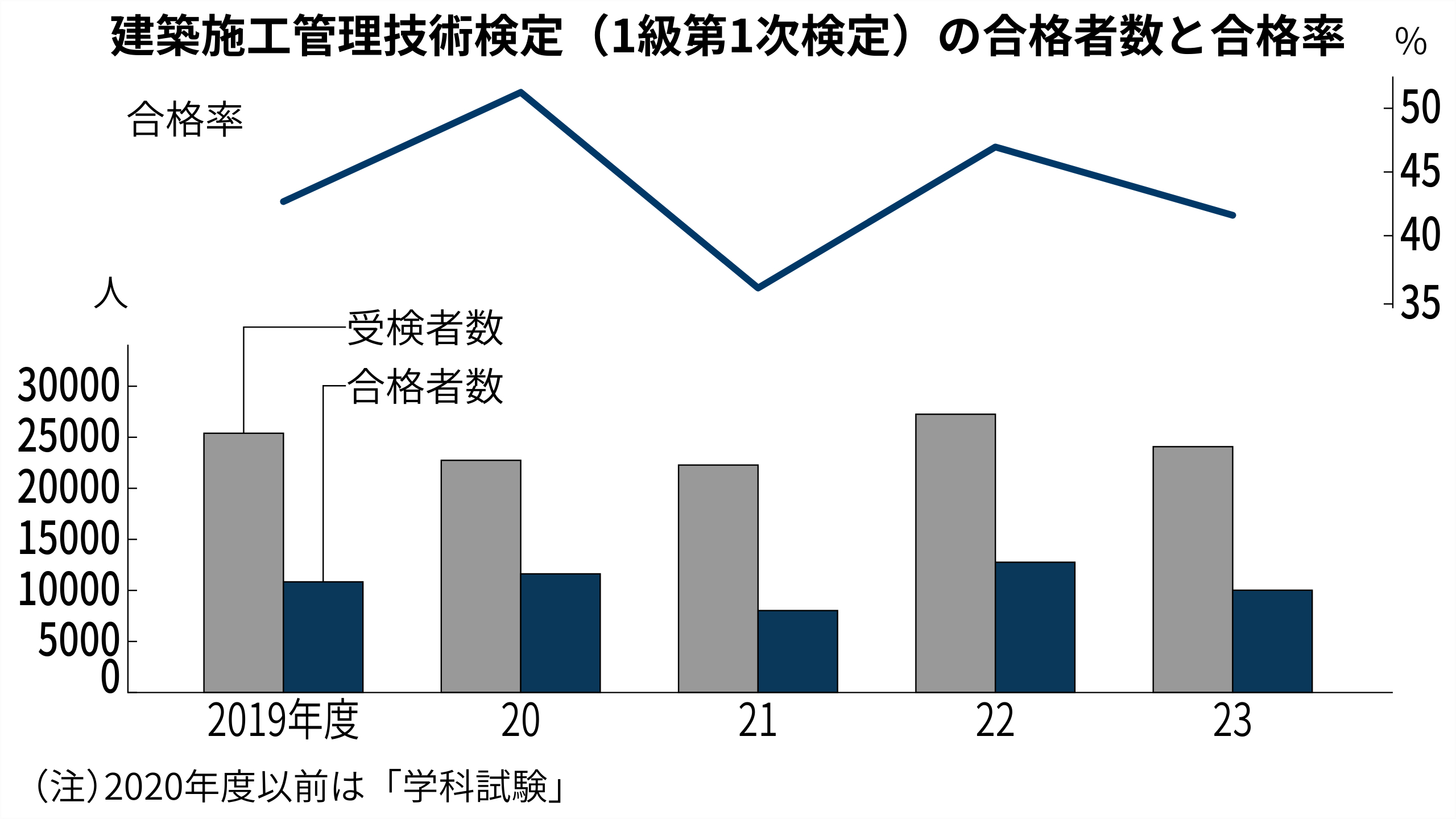 建築施工管理技士、1級第1次検定は19歳以上なら受検可能に | 日経クロステック（xTECH）