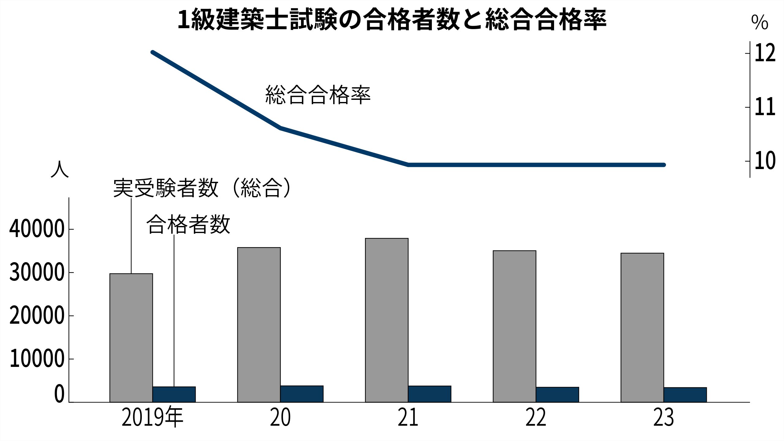 建築士、1級試験合格者の平均年齢が30歳を下回る | 日経クロステック（xTECH）