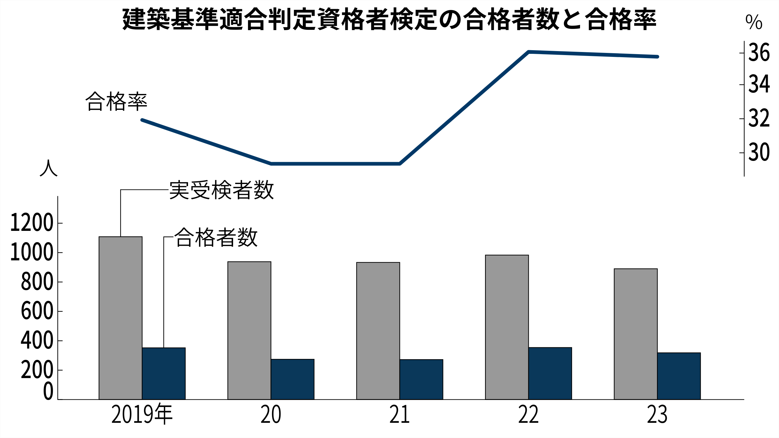 建築基準適合判定資格者、「建築副主事」になるための2級検定を新設 | 日経クロステック（xTECH）