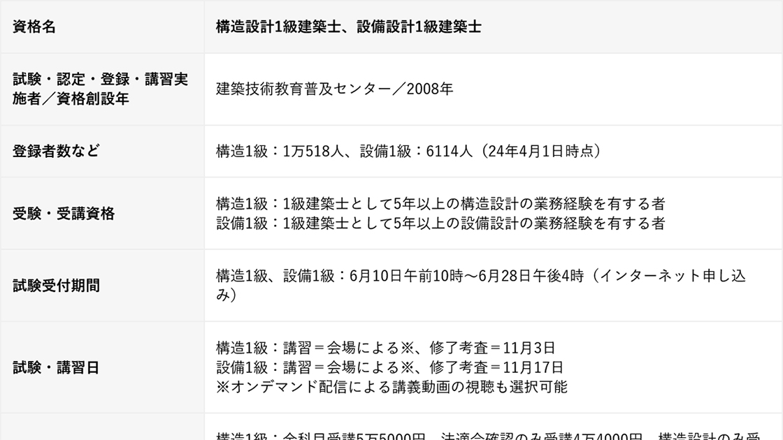 構造・設備設計1級建築士、大型プロジェクトに必須の資格 | 日経クロス