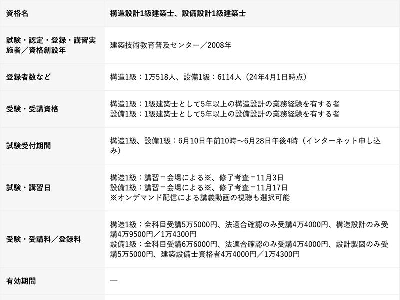 構造・設備設計1級建築士、大型プロジェクトに必須の資格 | 日経
