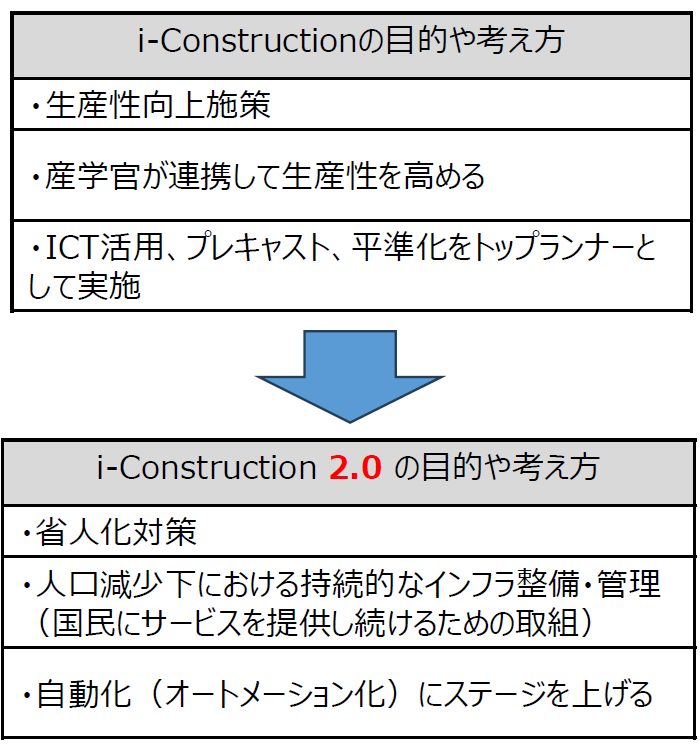 i-Construction］2.0でDXの領域侵食、自動施工の要OPERAは認知度