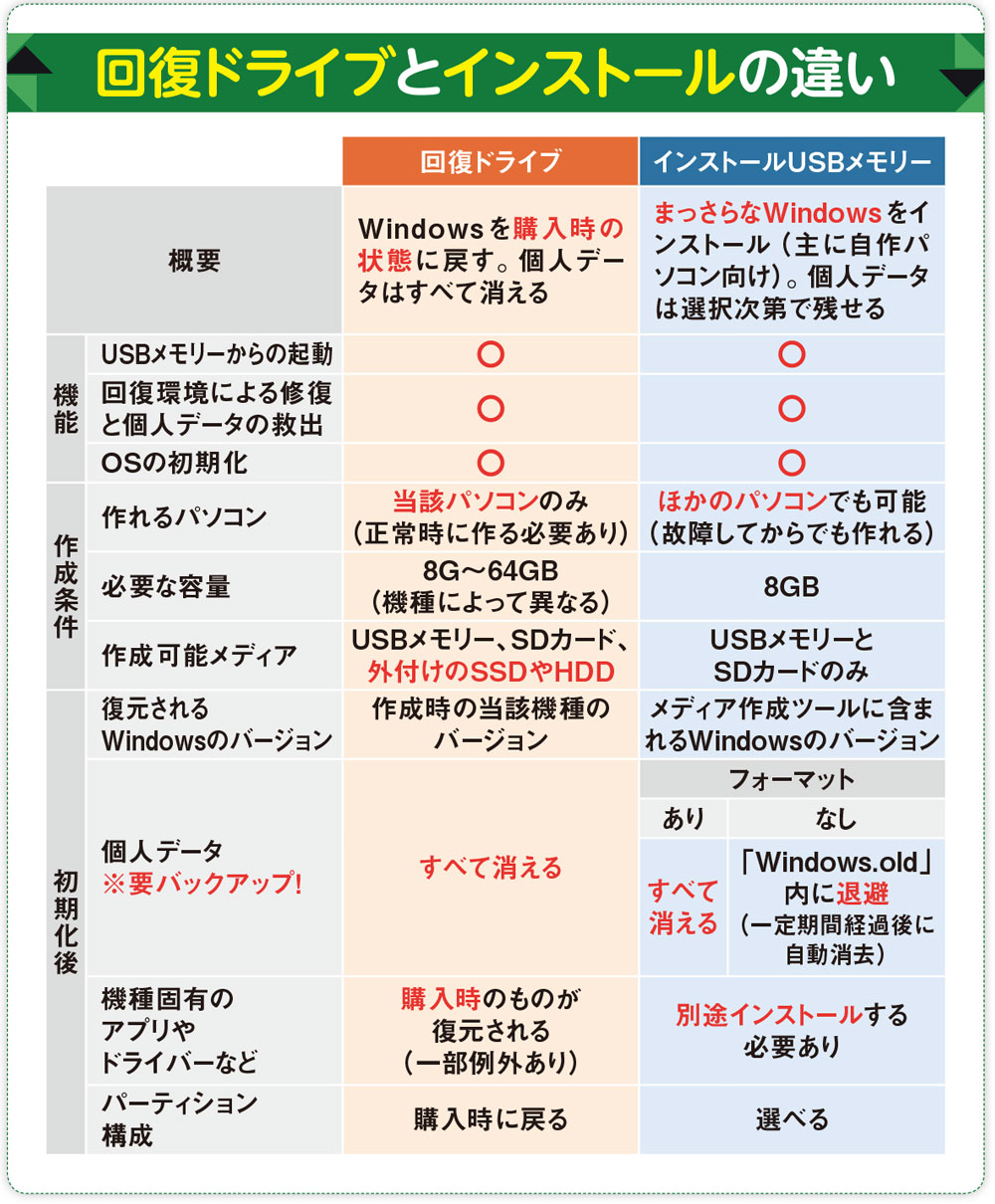 緊急時に使う2種類のUSBメモリー、「回復ドライブ」と「インストール」の違いは？ | 日経クロステック（xTECH）