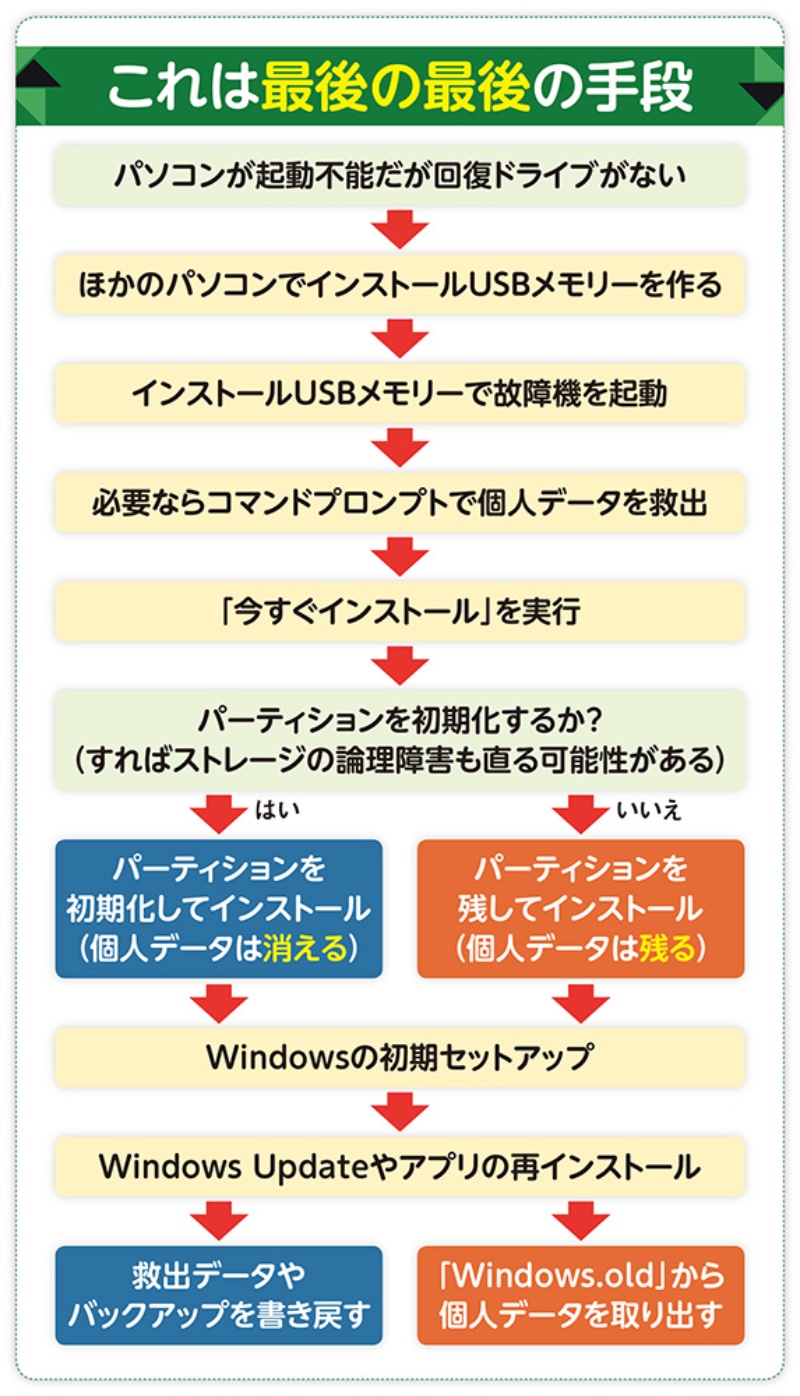 CDなしでWindows 10を修復する方法7選 2 zu01