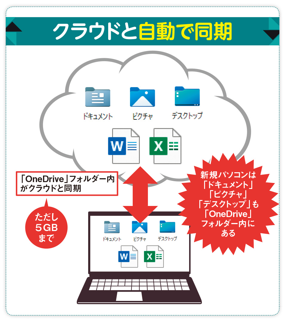 onedrive の セットアップ 人気 と は