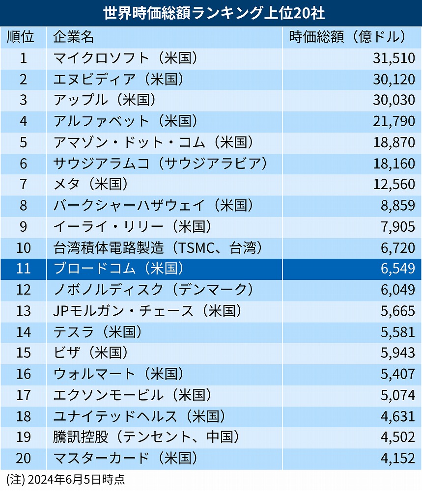 世界時価総額ランキング（2024年6月5日時点）