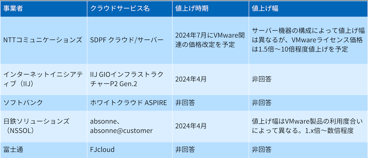 VMware問題でIIJやNTTコムなどが大幅値上げ、クラウド料金が2～3倍に