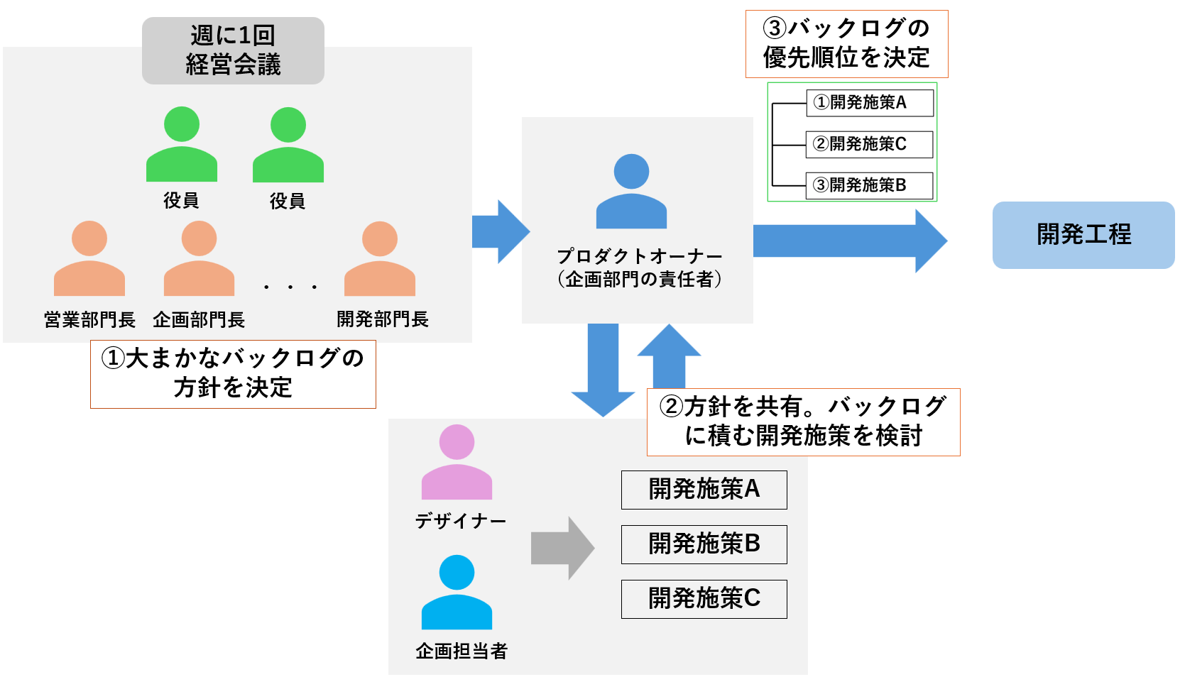 アジャイルな組織運営の流れ