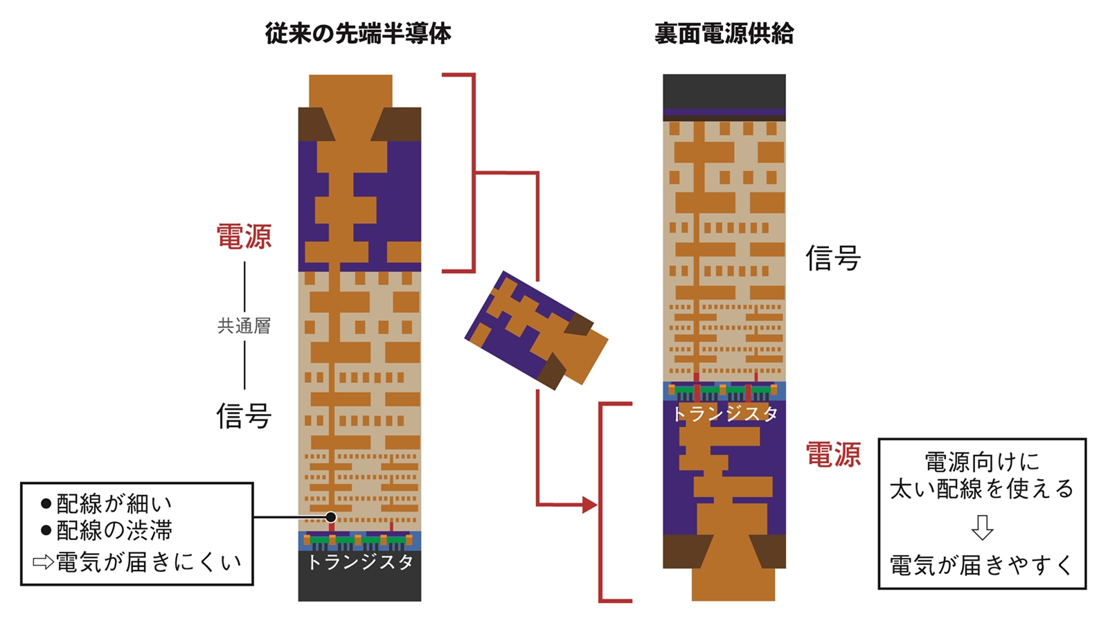 裏面電源供給は微細化で電気が届きにくくなる問題を解決する（出所：Intelの資料を基に日経クロステックが作成）