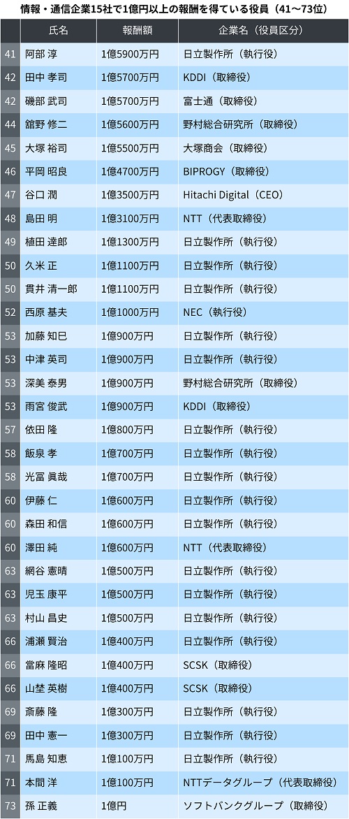 情報・通信企業15社で1億円以上の報酬を得ている役員（41～73位）