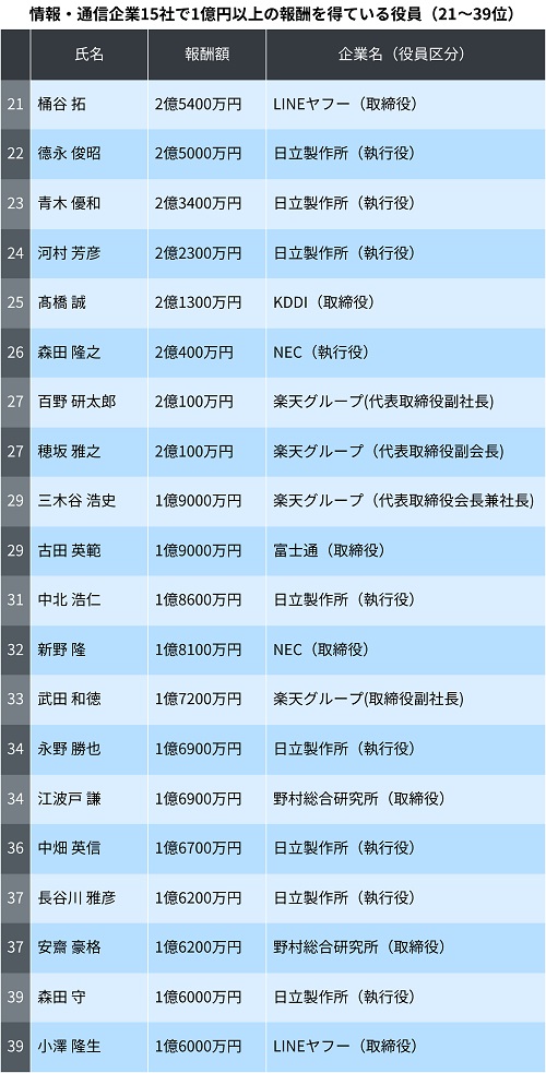 情報・通信企業15社で1億円以上の報酬を得ている役員（21～39位）