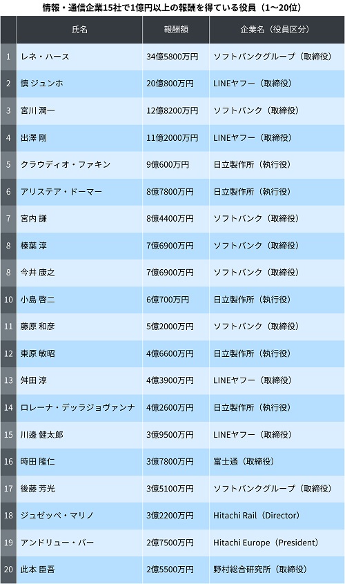 情報・通信企業15社で1億円以上の報酬を得ている役員（1～20位）