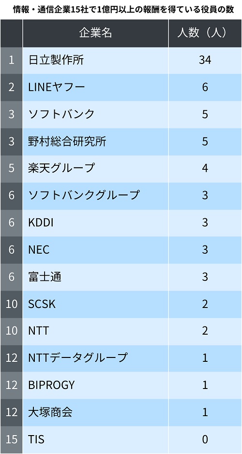 情報・通信企業15社で1億円以上の報酬を得ている役員の数