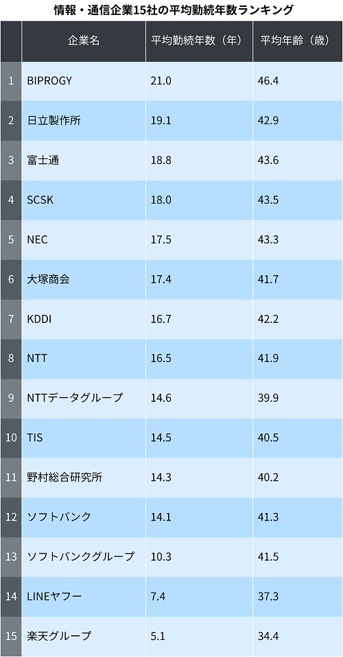 平均 勤続 年数 目安