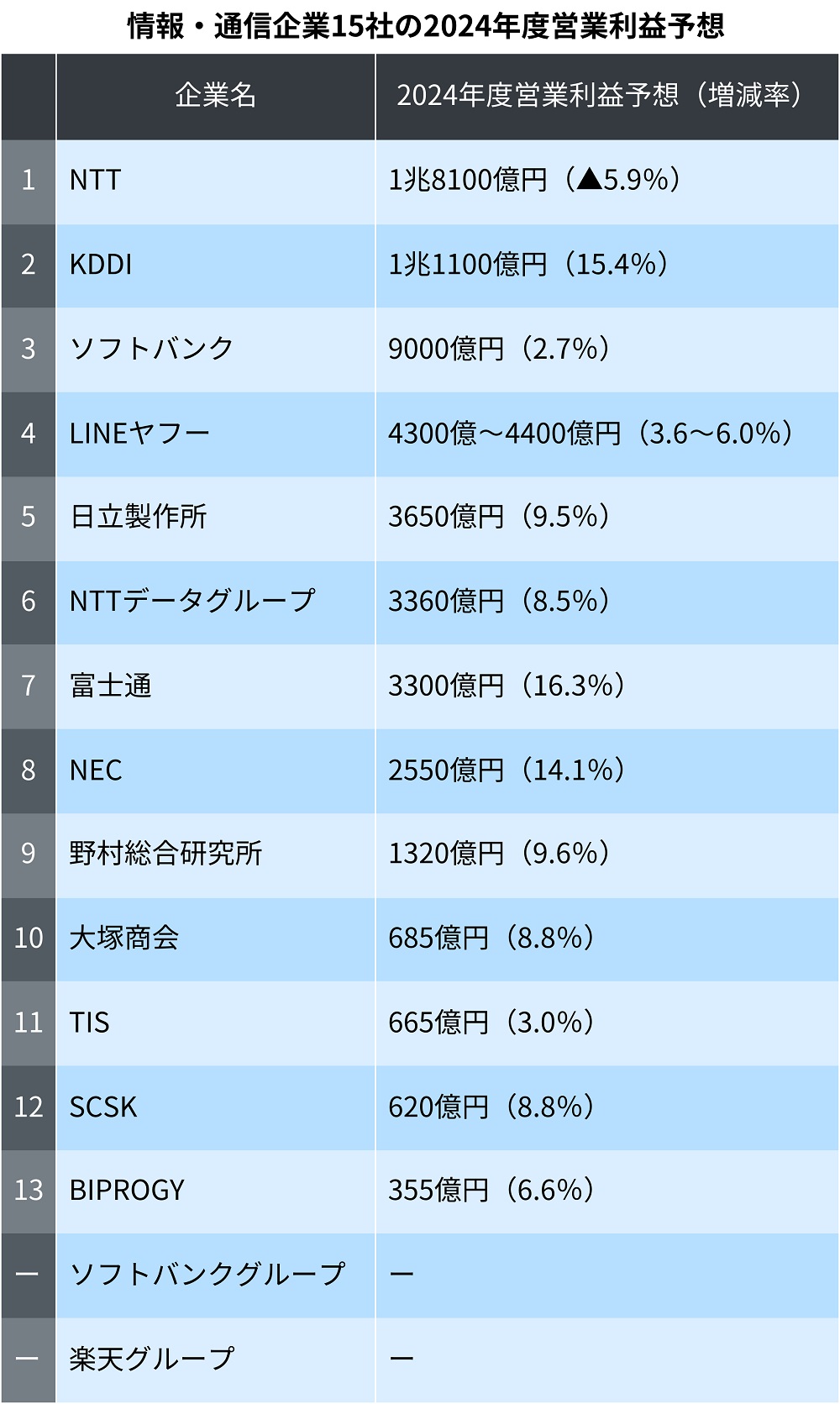 24年度は11社が増収増益予想、富士通・KDDI・NECの3社は10％超の増益