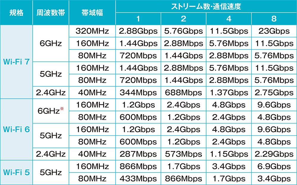 通信速度が2.4倍になった「Wi-Fi 7」、対応製品が豊富な「Wi-Fi 6E