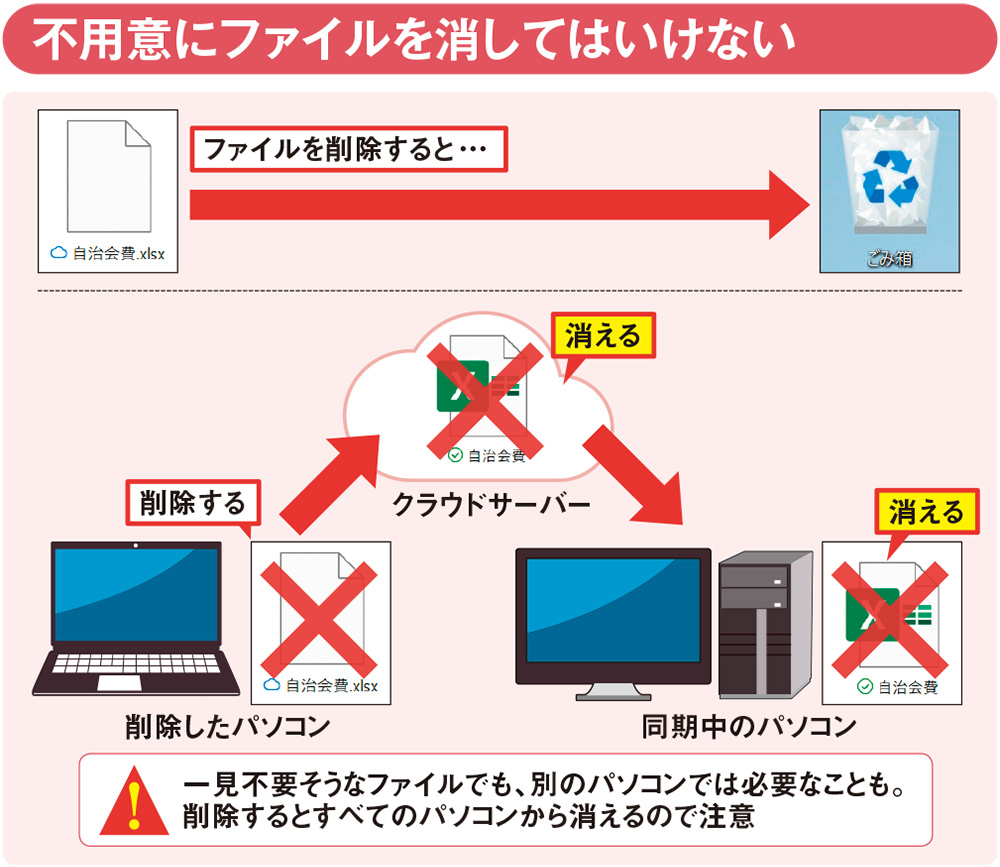 勝手に動き出すOneDrive、同期の仕組みを理解しないまま使うとトラブル