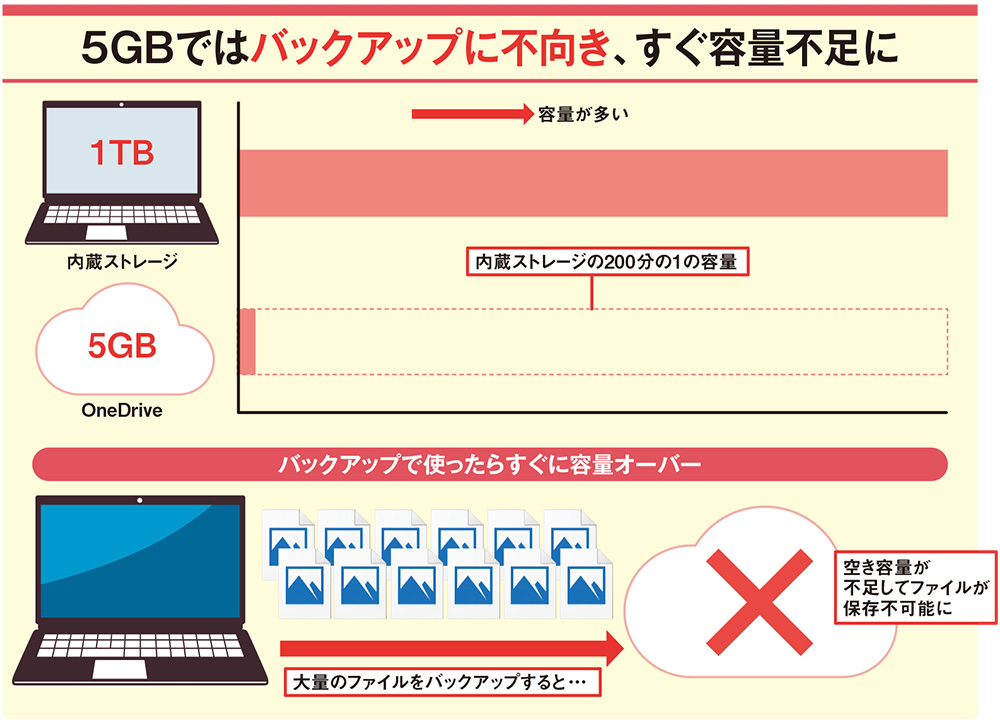 OneDriveの無料版で使える容量はわずか5GB、これではバックアップに使えない | 日経クロステック（xTECH）