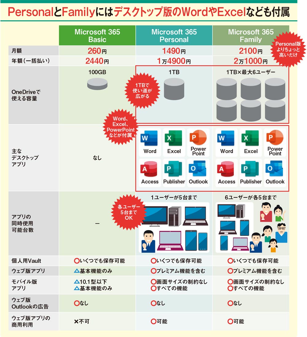 容量が格段に増えるOneDriveの有料版、Officeアプリが付属するプランも | 日経クロステック（xTECH）