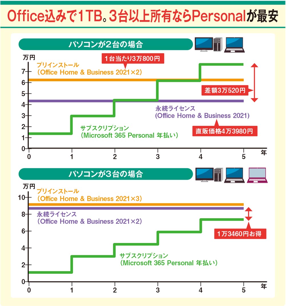 1円から Microsoft Office Home&Business 2013 CD付属