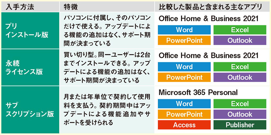 OneDrive有料版のOfficeアプリはお得か？ 5年間の総費用を台数やユーザー数で比較 | 日経クロステック（xTECH）