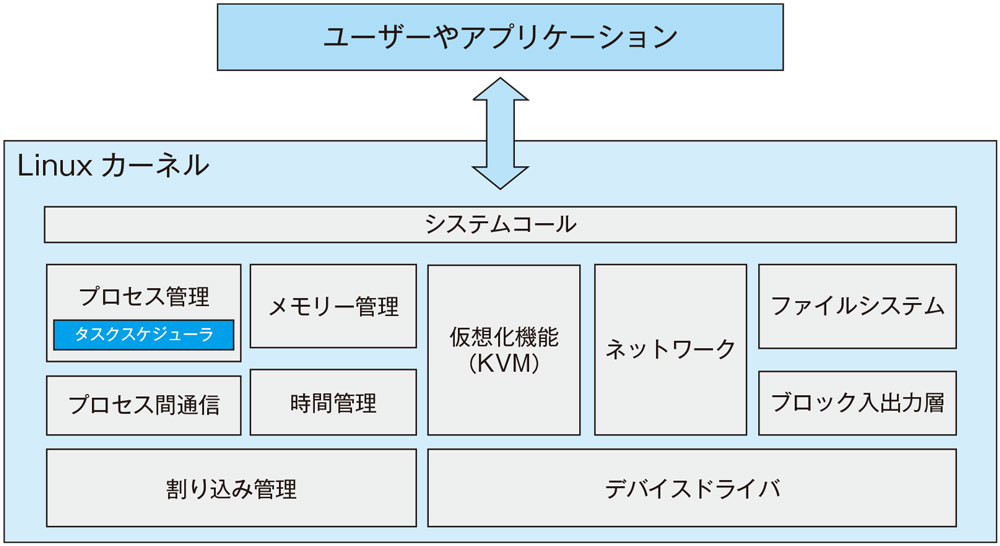 本来はカーネルを指す「Linux」、気になるUNIXとのアプリ互換性 | 日経