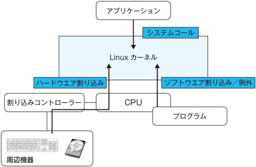 Linuxカーネルはイベント駆動型、その鍵を握る「割り込み」とは | 日経クロステック(xTECH)