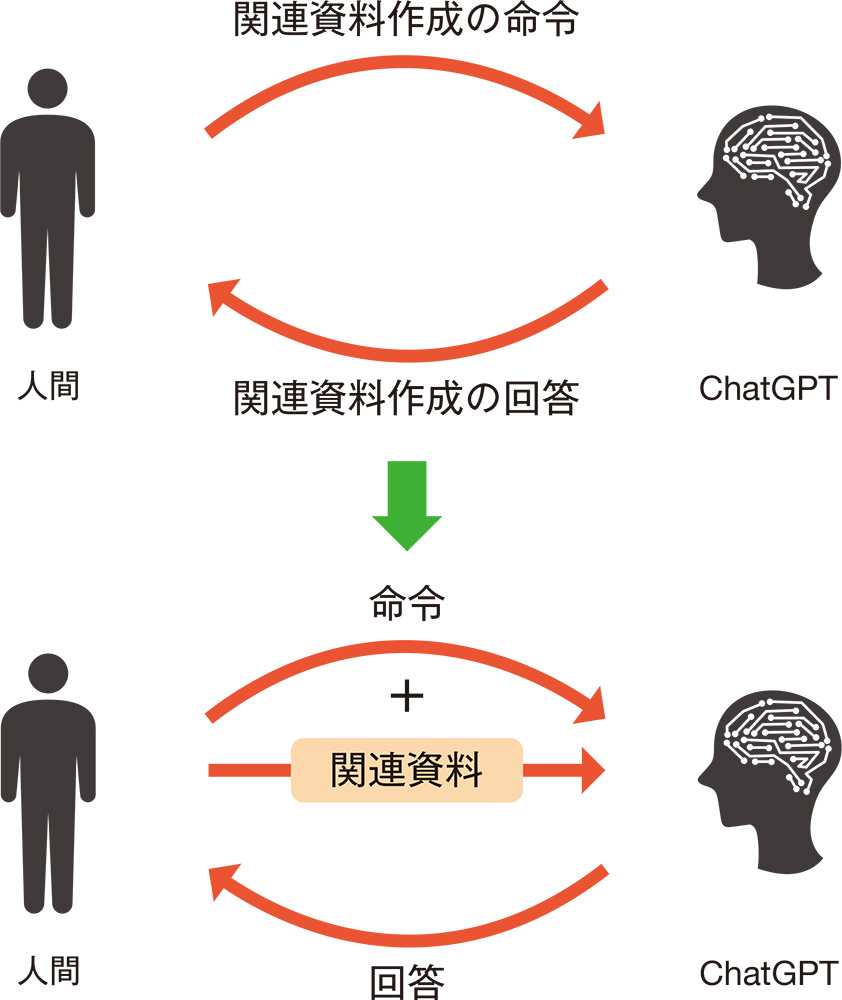 深津氏に学ぶChatGPTプロンプトの極意、資料そのものをAIに作っ 深津氏に学ぶChatGPTプロンプトの極意、資料そのものをAIに作っ