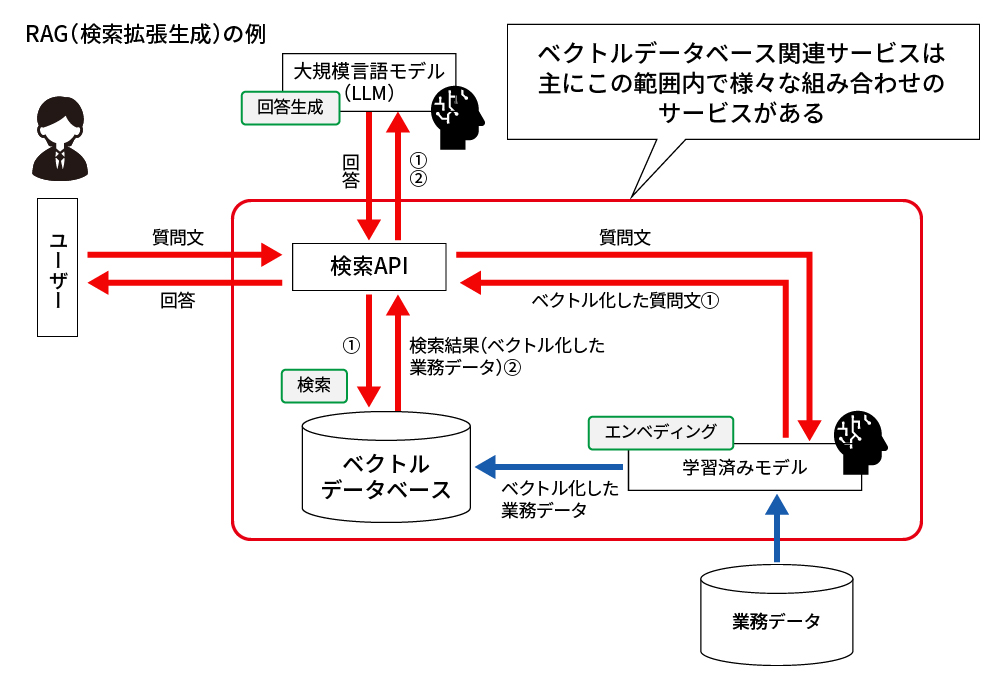 自社にはどれが最適？ 続々登場AWS・Google・MSなどのベクトルDBサービス | 日経クロステック（xTECH）