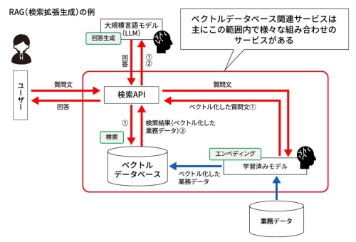 自社にはどれが最適? 続々登場AWS・Google・MSなどのベクトルDBサービス | 日経クロステック(xTECH)