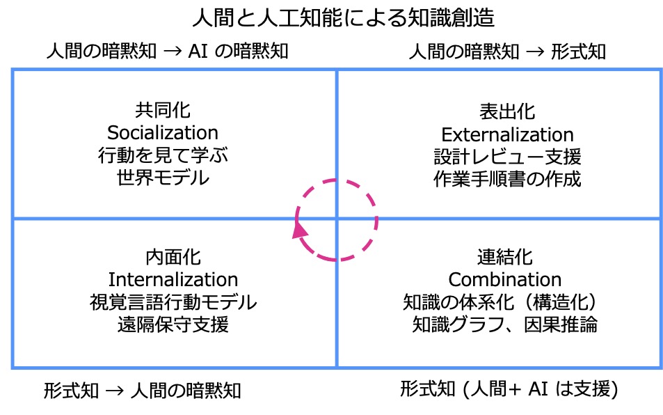 人間と人工知能による知識創造