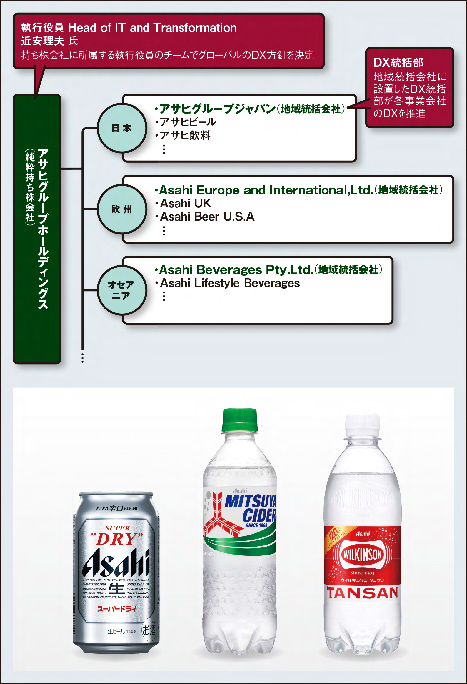 持ち株会社と地域統括会社に専門組織、2階層で推進するアサヒグループ