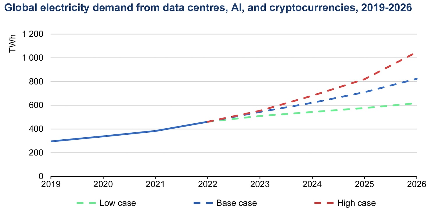 国際エネルギー機関（IEA）によるデータセンター関連の電力消費量の予測。ベースケースでも800テラワット時に達する