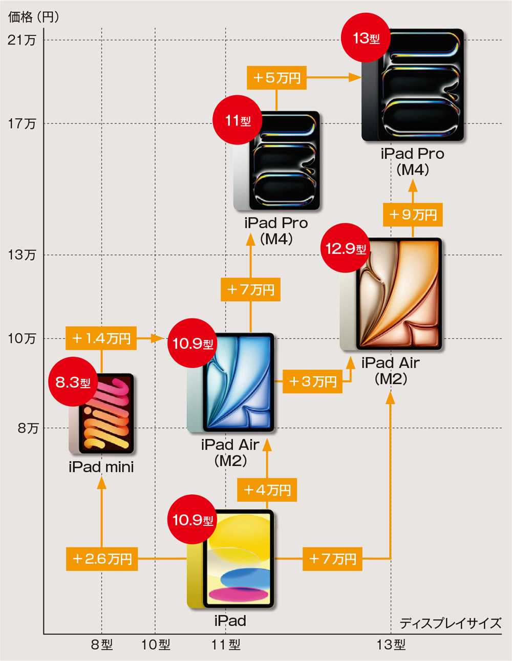 サイズと価格でiPadを比較、Apple Pencilは搭載機能が異なる4