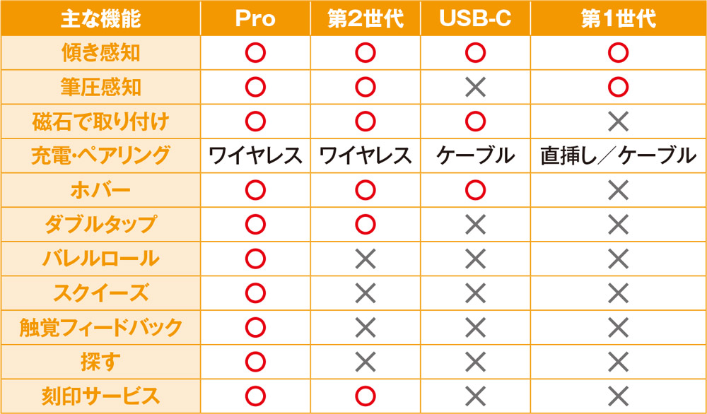 サイズと価格でiPadを比較、Apple Pencilは搭載機能が異なる4種類に（2