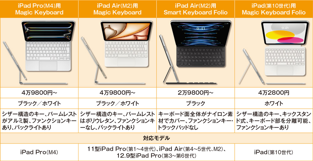 サイズと価格でiPadを比較、Apple Pencilは搭載機能が異なる4種類に（3ページ目） | 日経クロステック（xTECH）