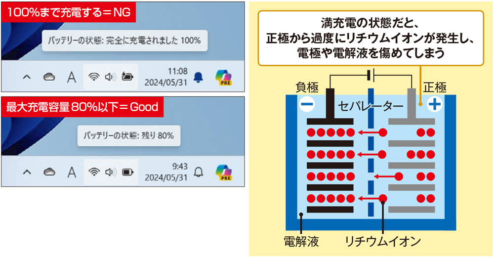 最も負担がかかるのは満充電の状態