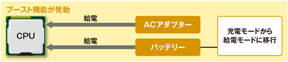 ACアダプターとバッテリーを同時に使うこともある