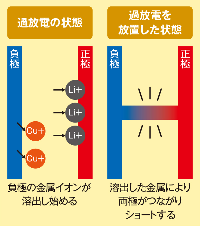 過放電でバッテリーが使えなくなる理由とは？